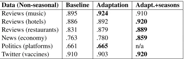 Table 3: F1 scores when testing on the ﬁnal time interval after training on all previous intervals.