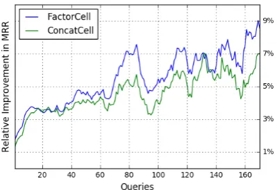 Table 2: MRR reported for seen and unseen pre-ﬁxes for small (S) and big (B) models.