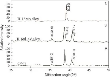 Figure 1.  X-ray diffraction (XRD) profile of: (A) CP-Ti; (B) Ti–6Al–4V sample and (C) Ti–15Mo sample