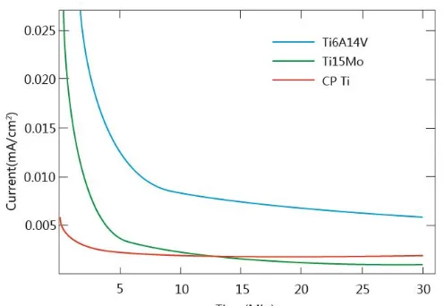 Figure 3.  CTT profiles of CP-Ti, Ti–15Mo and Ti–6Al–4V samples in 0.15 M NaCl that contained 0.03 M NaF at 200 mV (versus SCE)