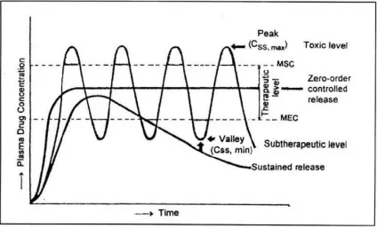 Fig 4:Plasma level  profiles  following conventional and controlled release dosing. 