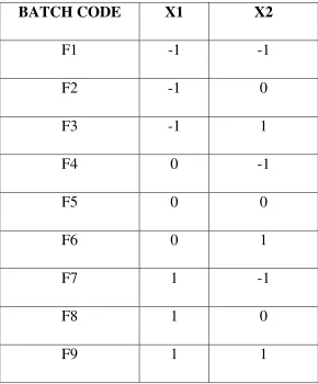 Table no 1: Full factorial design layout 