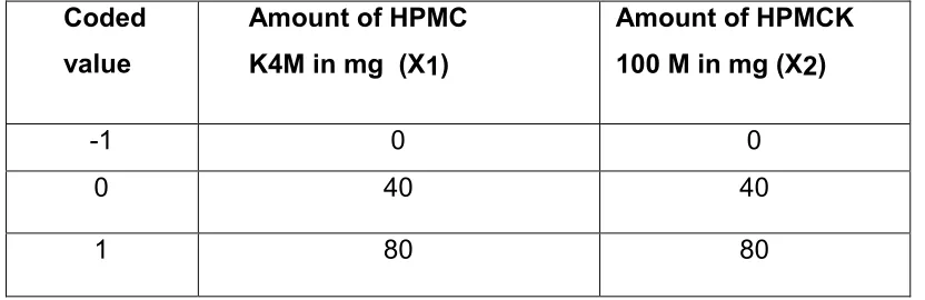 Table no 2: Coded  values X1 code for amount  of  HPMC  K4M  and  X2 