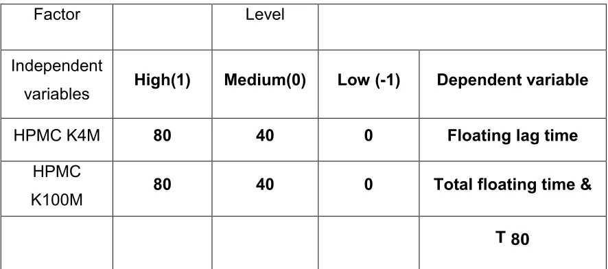 Table no 4: Composition Of Floating Tablet Of Olmesartan Medoxomil         Ingredients Formulations code (All the quantities are In mg.) 