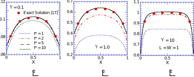 Figure 2. Non-dimensional surface heat flux for a square enclosure with cold black walls and hot  absorbing medium: (a) κ = 0.1; (b) κ = 1.0; (c) κ = 10