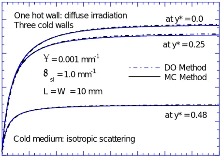 Figure 4. Comparison of DO method with MC method for temporal profiles of reflectance