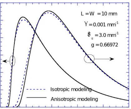 Figure 5. Comparison between equivalent isotropic scattering results and direct anisotropic  simulations for temporal profiles of transmittance and normalized incident radiation   