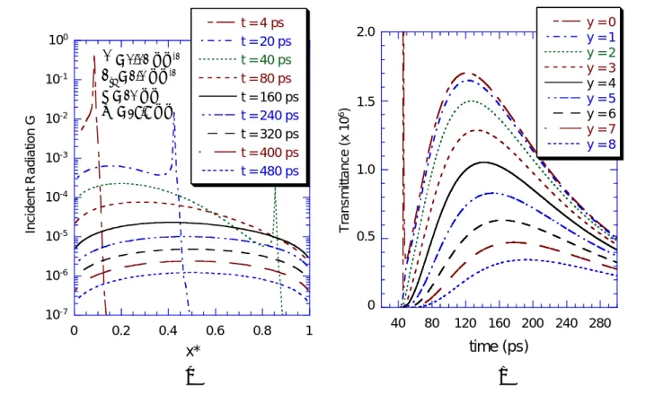 Fig. 6 (a) shows the non-dimensional incident radiation along the centerline (y* = 0) at various time  instants