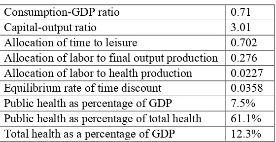 Table 1. Baseline parameter values  