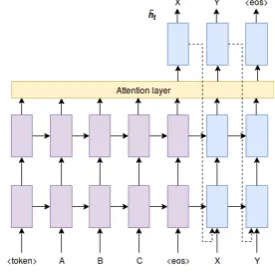 Figure 1: Neural model architecture.