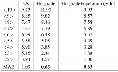 Table 2: Results on the Newsela test set.