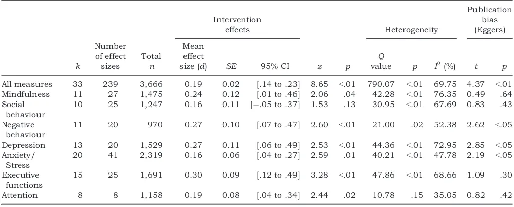 Table 1 Effect size analysis of RCT studies examining the efﬁcacy of MBIs