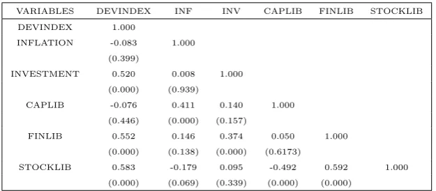 Table 2: Correlations and p-values