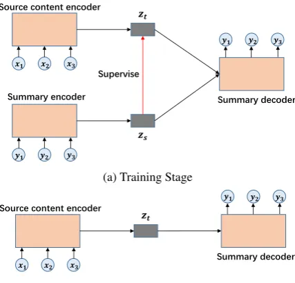 Figure 1: The overview of our model. The modelconsists of a sequence-to-sequence model and anautoencoder model.At the training stage, weuse the autoencoder to supervise the sequence-to-sequence model.At the test stage, we use thesequence-to-sequence model to generate the sum-maries.