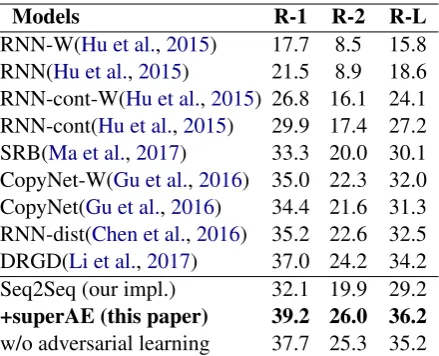Table 2: Accuracy of the sentiment classiﬁca-tion on the Amazon dataset. We train a classi-ﬁer which inputs internal representation providedby the sequence-to-sequence model, and outputsa predicted label