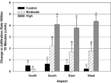 Figure 2. Infiltration rate during rainfall simulation (1 h) at north- and south-facing aspects for high juniper cover, moderate juniper cover, and control levels.