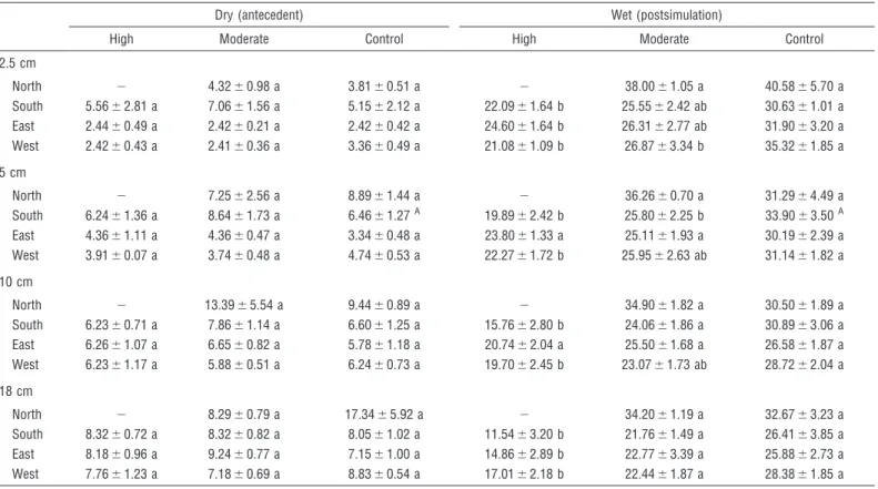 Table 2. Soil moisture (%) 6 standard error in August–September prior to (antecedent) and after (postsimulation) rainfall simulation at four soil depths and three levels of juniper cover