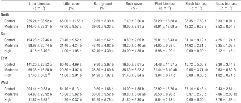 Figure 5. Correlation between average shrub cover and average steady- steady-state infiltration measured from plots located within the watershed study-site area.