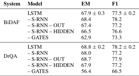 Table 3: Performance on the universal dependen-cies parsing benchmark, measured by unlabeled(UAS) and labeled attachment score (LAS).