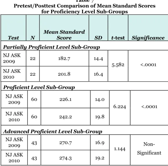 Table 7 shows that all three groups increased from 2009 to 2010 and the increases for  the Partially Proficient and the Proficient groups were statistically significant (<.0001)  while the increase for the Advanced Proficient group was not statistically