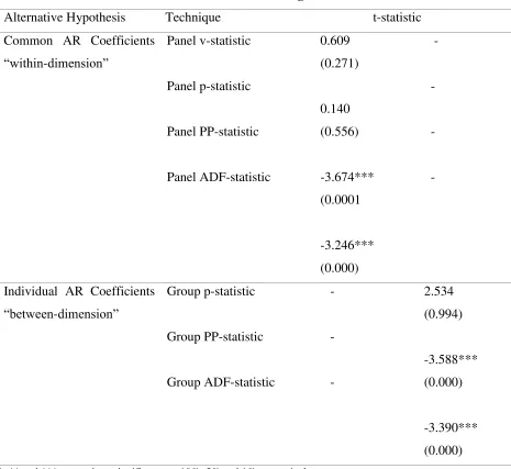 Table 2: Panel Co-integration 
