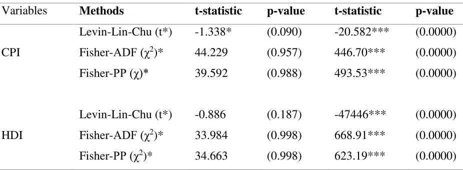 Table 9: Panel Unit Root 