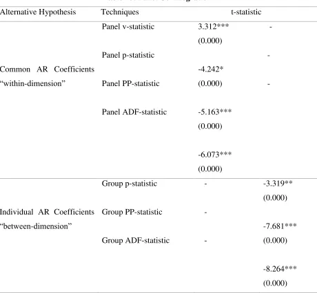 Table 10: Panel Co-integration 