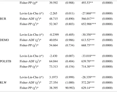 Table 13 shows the t-statistics and p-value given by Levin-Lin-Chu (2002) and Fisher type by 