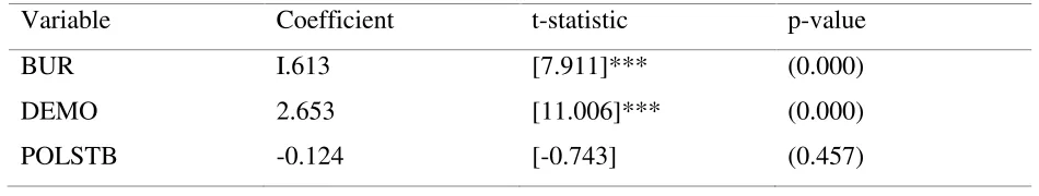 Table 15: The results of FMOLS 