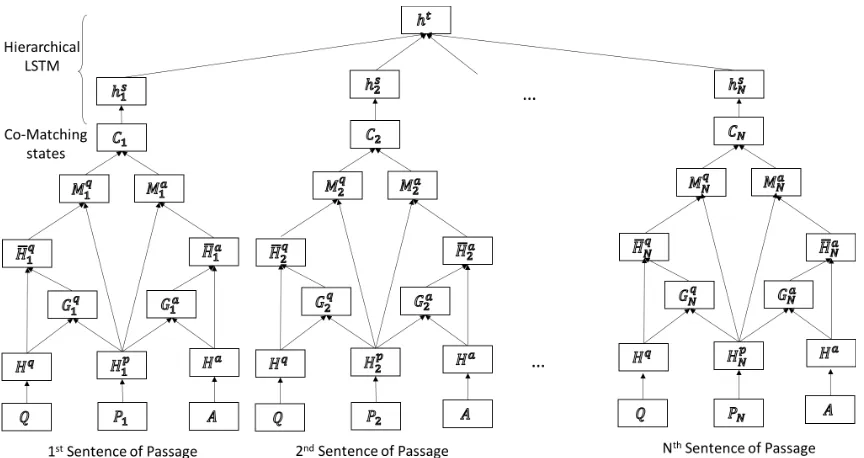 Figure 1: An overview of the model that builds a matching representation for a triplet {P, Q, A} (i.e.,passage, question and candidate answer).