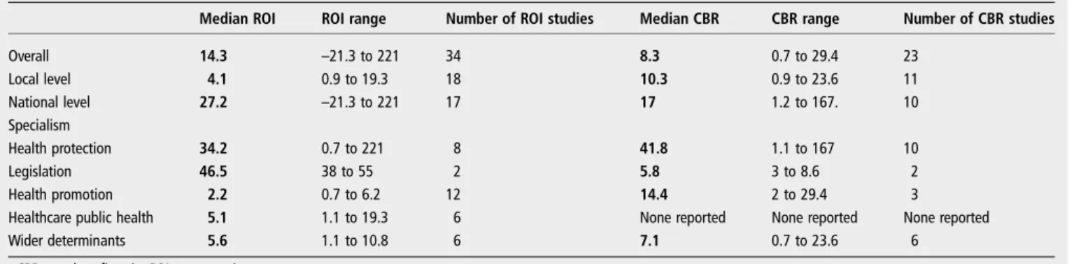 Table 1 ROI of public health programmes overall, and stratified by level and specialism