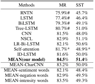 Table 1: Evaluation results. The best result foreach dataset is in bold. The result marked with #are retrieved from (Qian et al., 2017), and the re-sults marked with * denote the results are obtainedby our implementation.