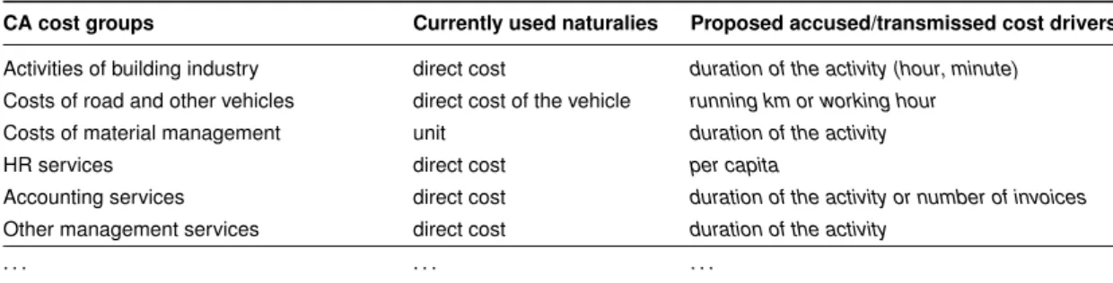 Tab. 1. Currently used naturalies and suggested cost drivers of CA cost groups