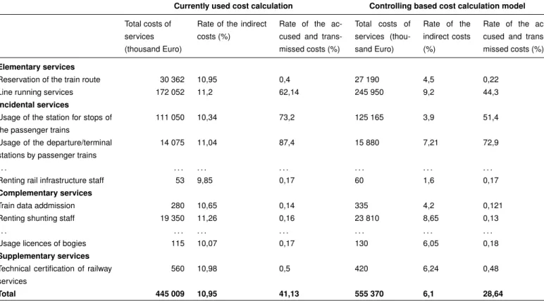 Tab. 3. Results of the preliminary calculation compared with the currently used method