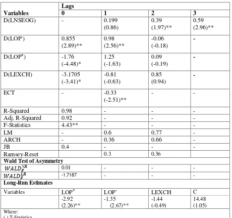 Table 4B:  Short Run and Long-Run Estimates from Asymmetric Model Specification 