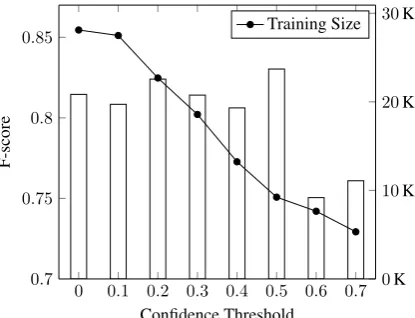 Figure 2: Dataﬂow of the Training Data Pruningfor Irony Detection.
