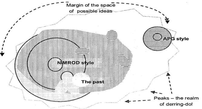 Figure 8 The constellation now superimposed on the space of possibleideas with ‘the past’ suggested.
