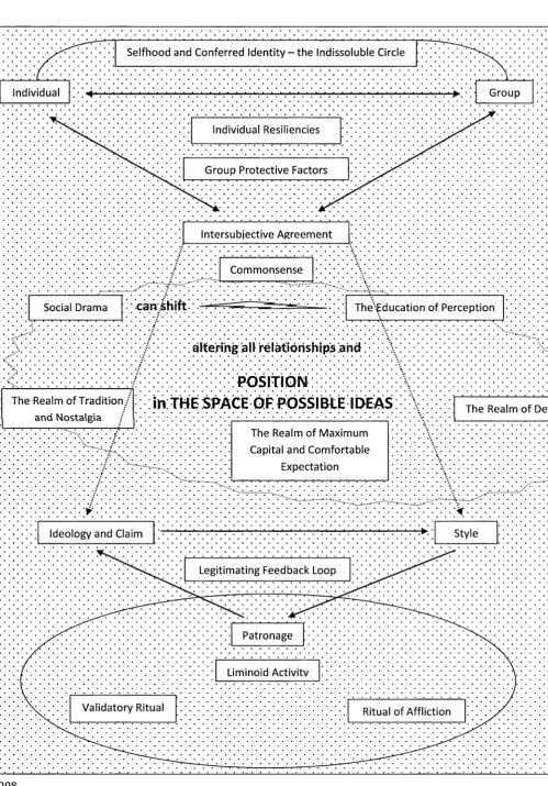 Figure 9. Interlocking Mechanisms Arising from the Positional Motivation