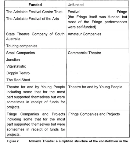 Figure 2 Adelaide Theatre: a simplified structure of the constellation in the