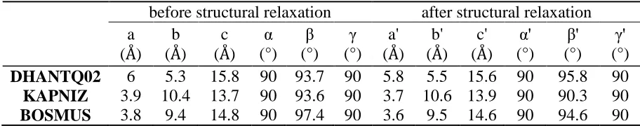 Table 1. Detailed lattice parameters of DHANTQ02, KAPNIZ and BOSMUS before and after structural relaxation; their structures are shown in Figure 2
