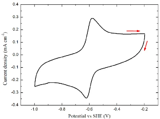 Figure 6.  Cyclic voltammogram of 1,8-DHAQ on a glassy carbon electrode (scan rate is 25 mV s-1)