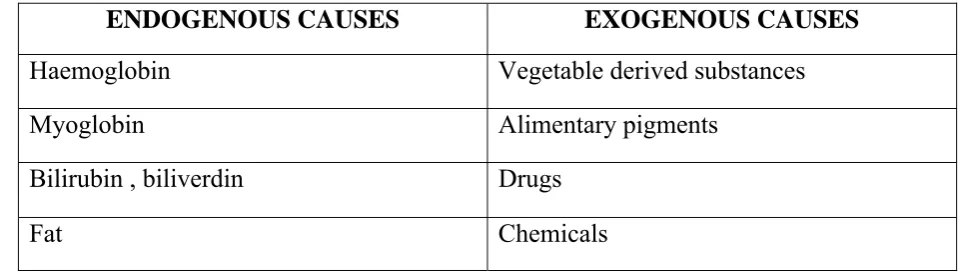 Table 1 : The main causes of abnormal urine colour. 