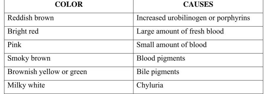 Table 2 : Differentiation of the causes of changes in the colour of the urine. 