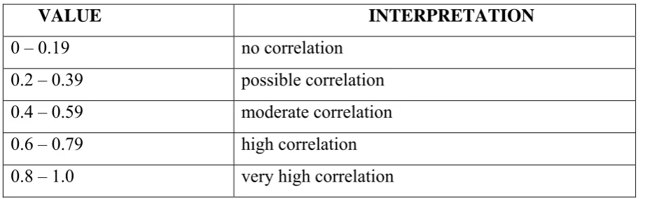 Table 6: Correlation coeffecient and its interpretation.[103]