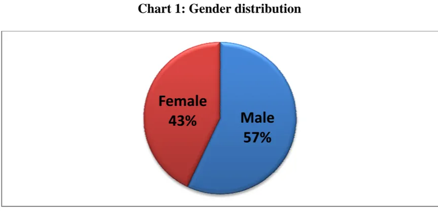 Table 7 : Age distribution. 