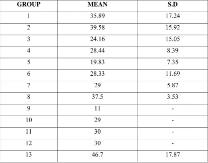 Table 10 : Age distribution within groups. 