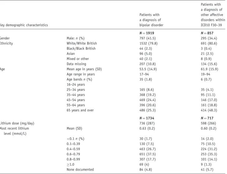 Table 1. Demographic characteristics, lithium dose and most recently recorded serum level for patients with bipolar and other affective disorders