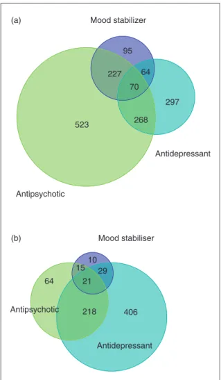 Figure 2. Other psychotropic drugs prescribed with lithium for patients with a diagnosis of: (a) Bipolar disorder (N ¼ 1544); (b) Other affective disorder (N ¼ 763).
