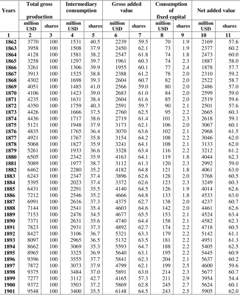   Table A 4  Gross production by components - intermediary consumption, gross added value,         