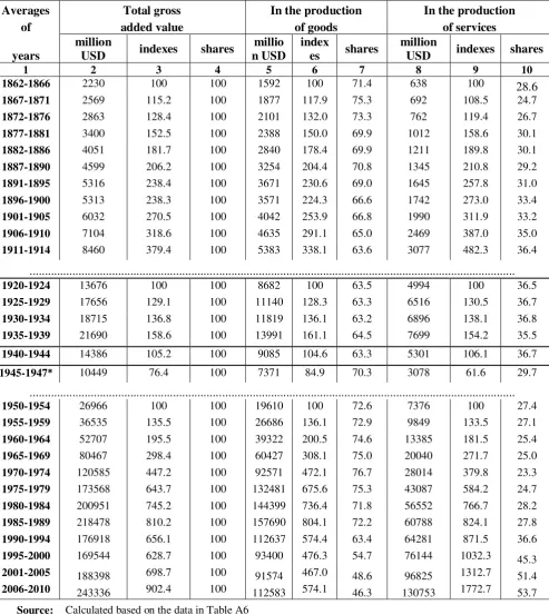   Table A 5 Gross added value in the production of goods and services, in USD PPP 2000,       